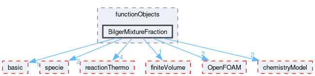 src/thermophysicalModels/chemistryModel/functionObjects/BilgerMixtureFraction