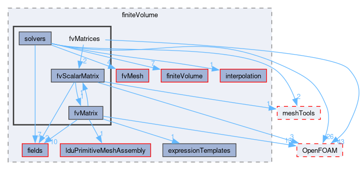 src/finiteVolume/fvMatrices