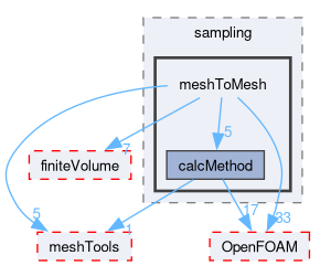 src/sampling/meshToMesh