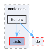 src/OpenFOAM/containers/Buffers