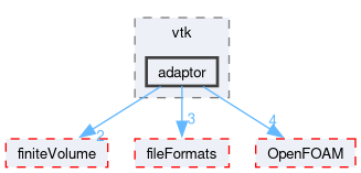 src/conversion/vtk/adaptor