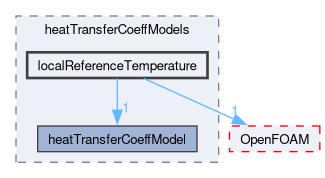 src/functionObjects/field/heatTransferCoeff/heatTransferCoeffModels/localReferenceTemperature