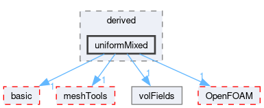 src/finiteVolume/fields/fvPatchFields/derived/uniformMixed