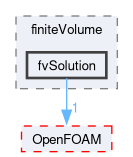 src/finiteVolume/finiteVolume/fvSolution