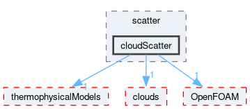 src/lagrangian/intermediate/submodels/addOns/radiation/scatter/cloudScatter
