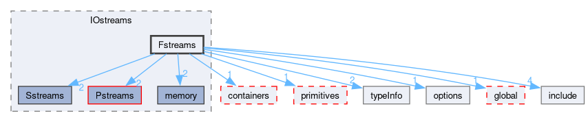 src/OpenFOAM/db/IOstreams/Fstreams