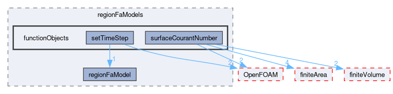 src/regionFaModels/functionObjects