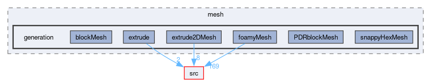 applications/utilities/mesh/generation