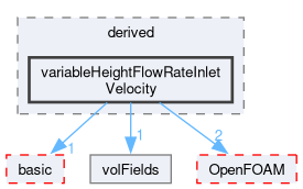 src/finiteVolume/fields/fvPatchFields/derived/variableHeightFlowRateInletVelocity