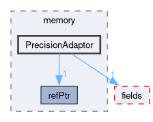 src/OpenFOAM/memory/PrecisionAdaptor