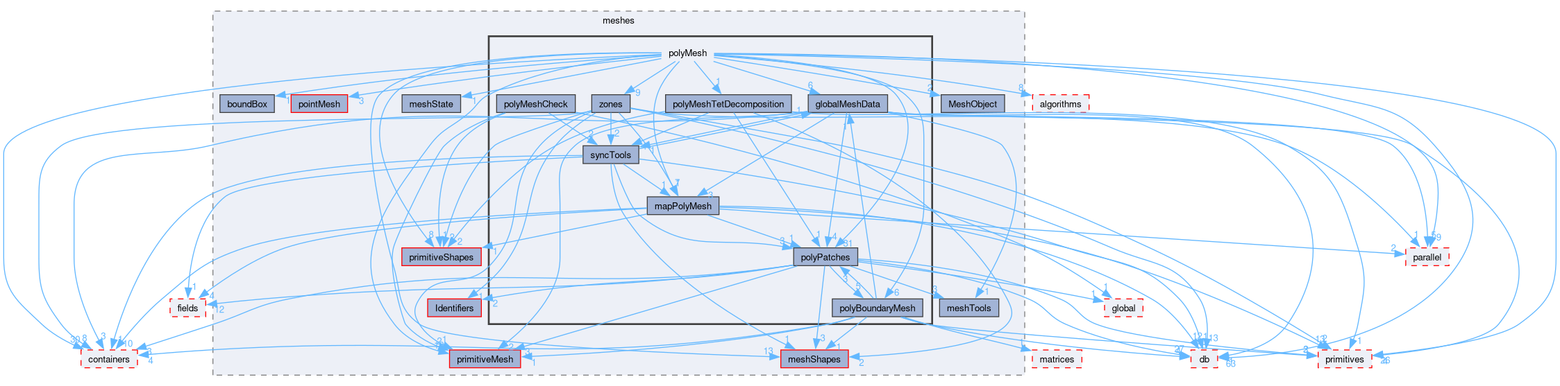 src/OpenFOAM/meshes/polyMesh
