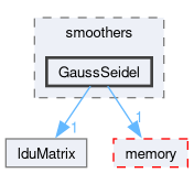 src/OpenFOAM/matrices/lduMatrix/smoothers/GaussSeidel