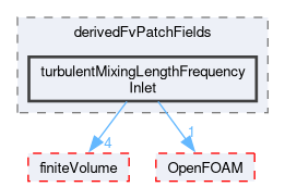 src/TurbulenceModels/turbulenceModels/RAS/derivedFvPatchFields/turbulentMixingLengthFrequencyInlet
