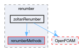 src/renumber/zoltanRenumber