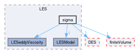 src/TurbulenceModels/turbulenceModels/LES/sigma
