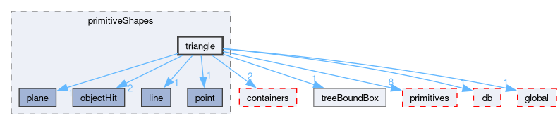src/OpenFOAM/meshes/primitiveShapes/triangle