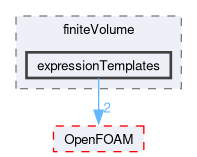 src/finiteVolume/expressionTemplates