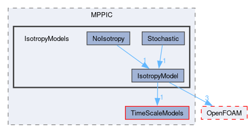 src/lagrangian/intermediate/submodels/MPPIC/IsotropyModels