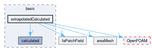 src/finiteArea/fields/faPatchFields/basic/extrapolatedCalculated
