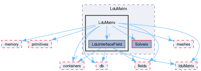 src/OpenFOAM/matrices/LduMatrix/LduMatrix