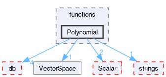 src/OpenFOAM/primitives/functions/Polynomial