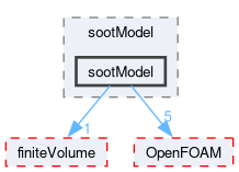 src/thermophysicalModels/radiation/submodels/sootModel/sootModel