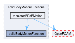 src/meshTools/solidBodyMotionFunctions/tabulated6DoFMotion