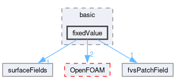 src/finiteVolume/fields/fvsPatchFields/basic/fixedValue