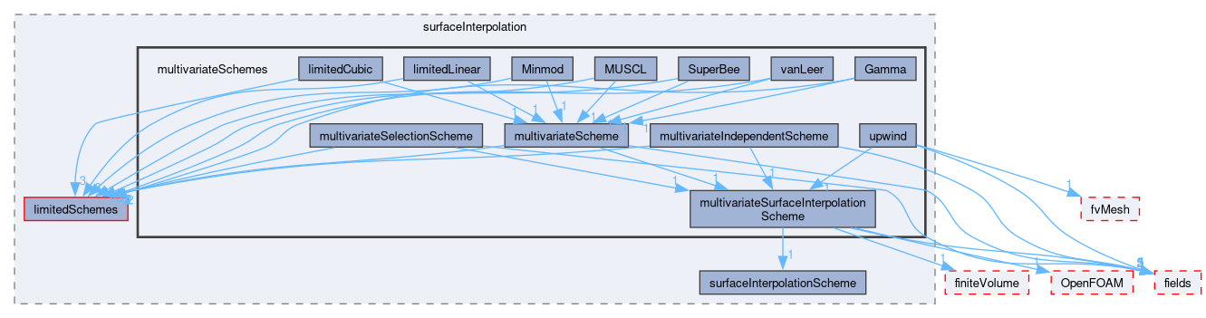 src/finiteVolume/interpolation/surfaceInterpolation/multivariateSchemes