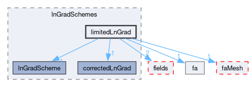 src/finiteArea/finiteArea/lnGradSchemes/limitedLnGrad