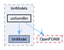 src/functionObjects/field/binField/binModels/uniformBin