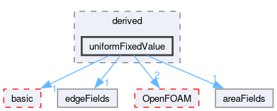 src/finiteArea/fields/faPatchFields/derived/uniformFixedValue