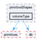 src/OpenFOAM/meshes/primitiveShapes/volumeType