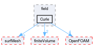 src/functionObjects/field/Curle