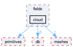 src/OpenFOAM/fields/cloud