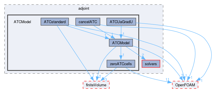 src/optimisation/adjointOptimisation/adjoint/ATCModel