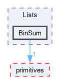 src/OpenFOAM/containers/Lists/BinSum