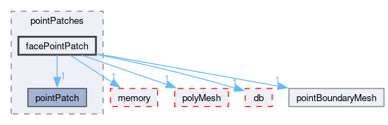 src/OpenFOAM/meshes/pointMesh/pointPatches/facePointPatch