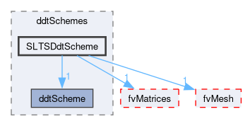 src/finiteVolume/finiteVolume/ddtSchemes/SLTSDdtScheme