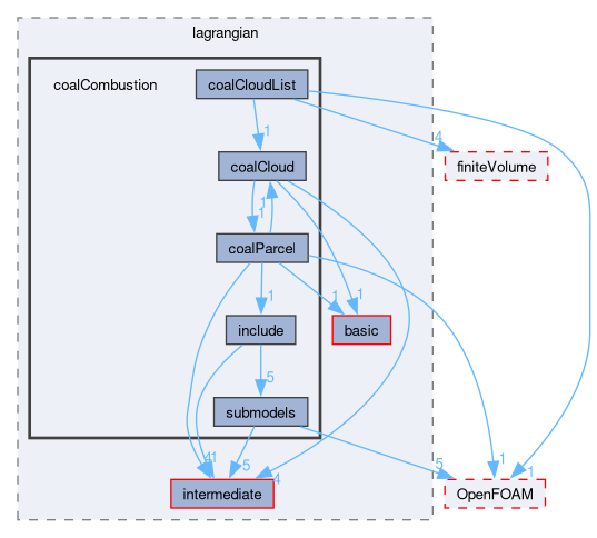 src/lagrangian/coalCombustion