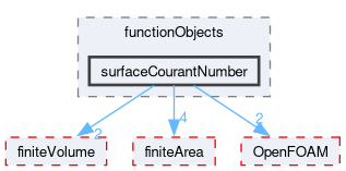src/regionFaModels/functionObjects/surfaceCourantNumber