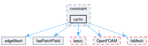 src/finiteArea/fields/faePatchFields/constraint/cyclic