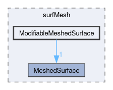 src/surfMesh/ModifiableMeshedSurface
