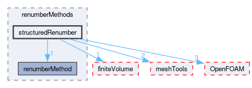 src/renumber/renumberMethods/structuredRenumber