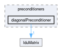src/OpenFOAM/matrices/lduMatrix/preconditioners/diagonalPreconditioner