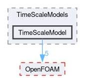 src/lagrangian/intermediate/submodels/MPPIC/TimeScaleModels/TimeScaleModel