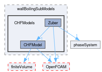 src/phaseSystemModels/reactingEuler/multiphaseSystem/derivedFvPatchFields/wallBoilingSubModels/CHFModels