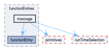 src/OpenFOAM/db/dictionary/functionEntries/message