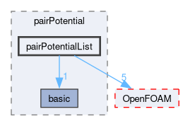 src/lagrangian/molecularDynamics/potential/pairPotential/pairPotentialList