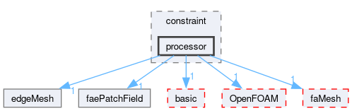 src/finiteArea/fields/faePatchFields/constraint/processor